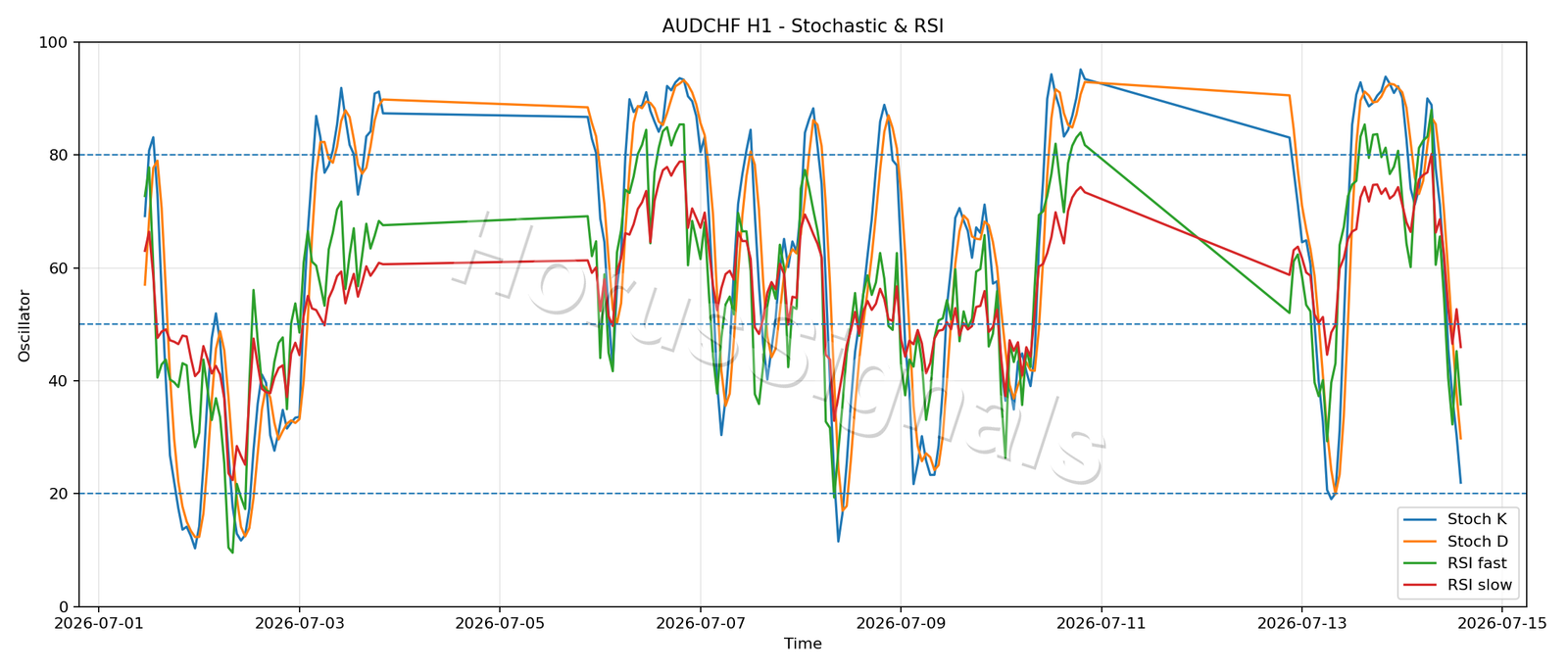 AUDCHF H1 02 STOCH RSI