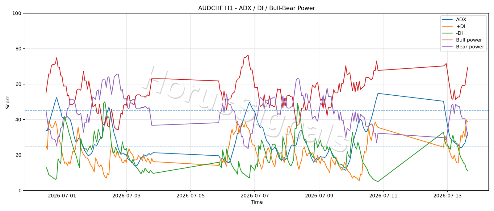 AUDCHF H1 03 ADX POWER