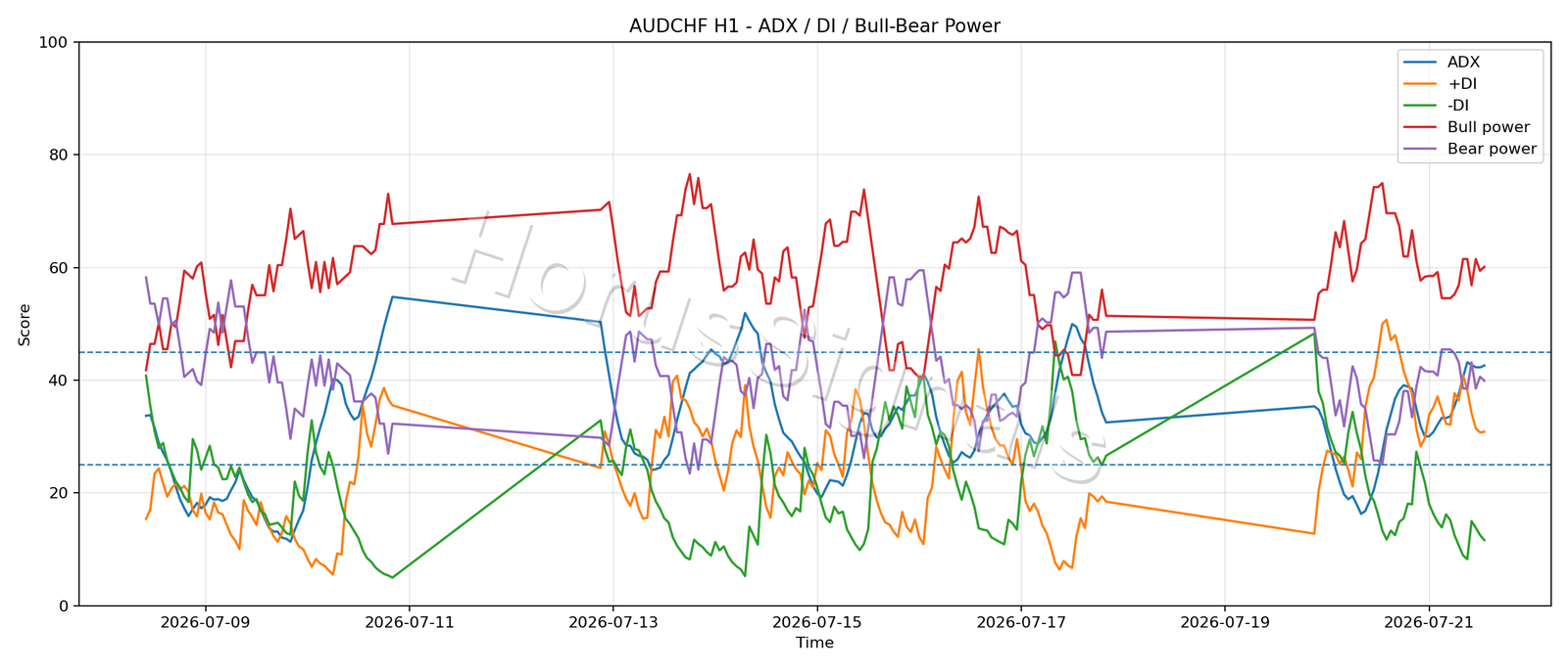 AUDCHF H1 03 ADX POWER