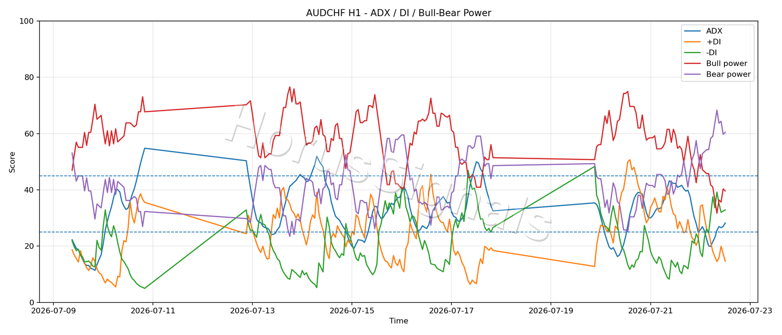 AUDCHF H1 03 ADX POWER