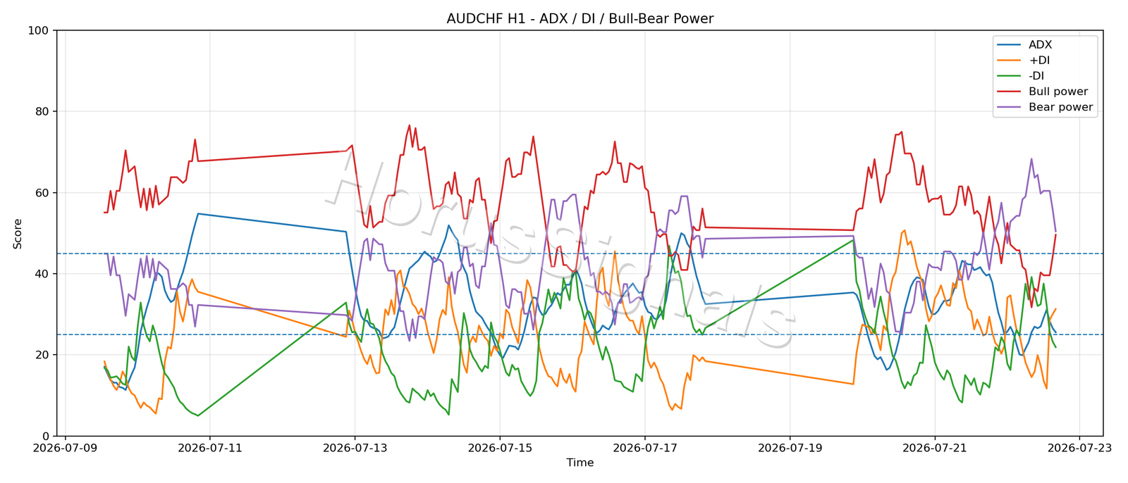 AUDCHF H1 03 ADX POWER