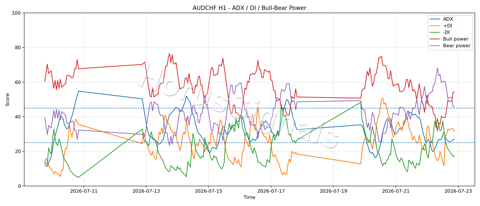AUDCHF H1 03 ADX POWER