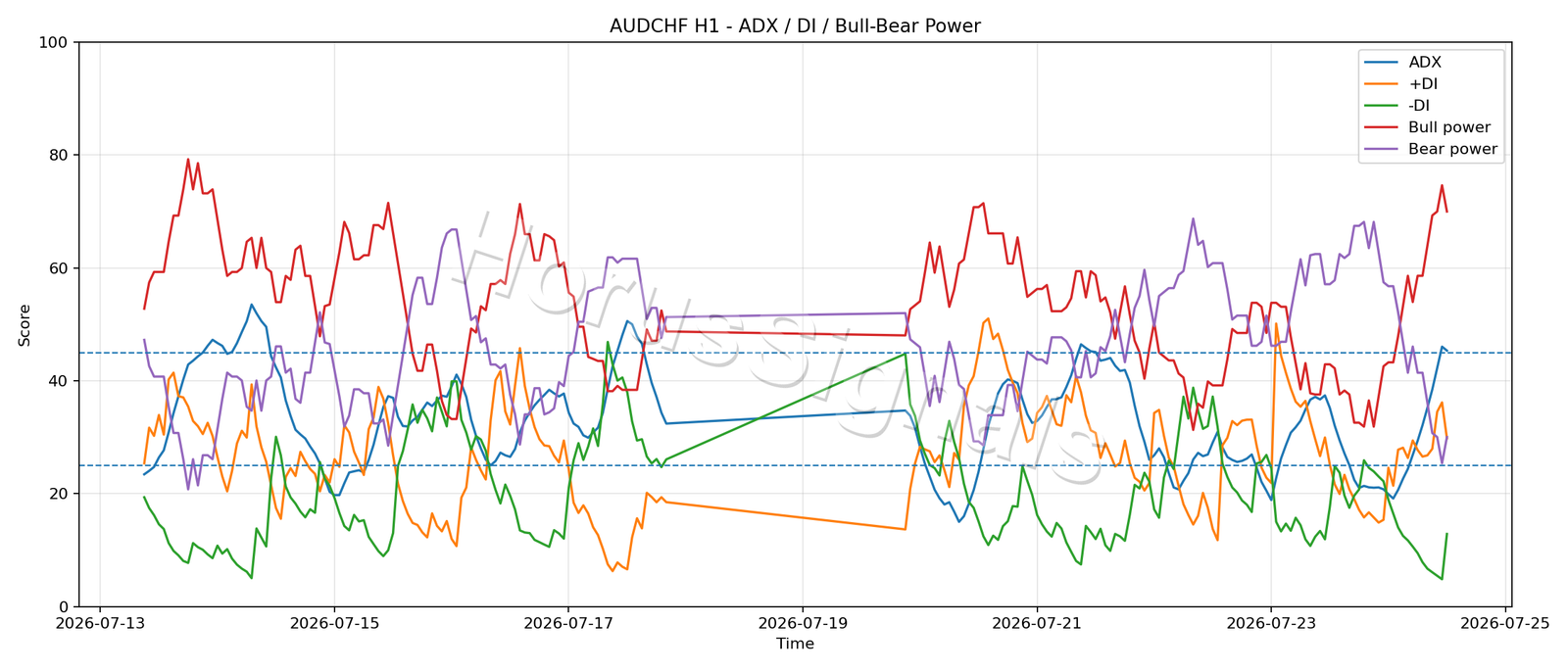 AUDCHF H1 03 ADX POWER