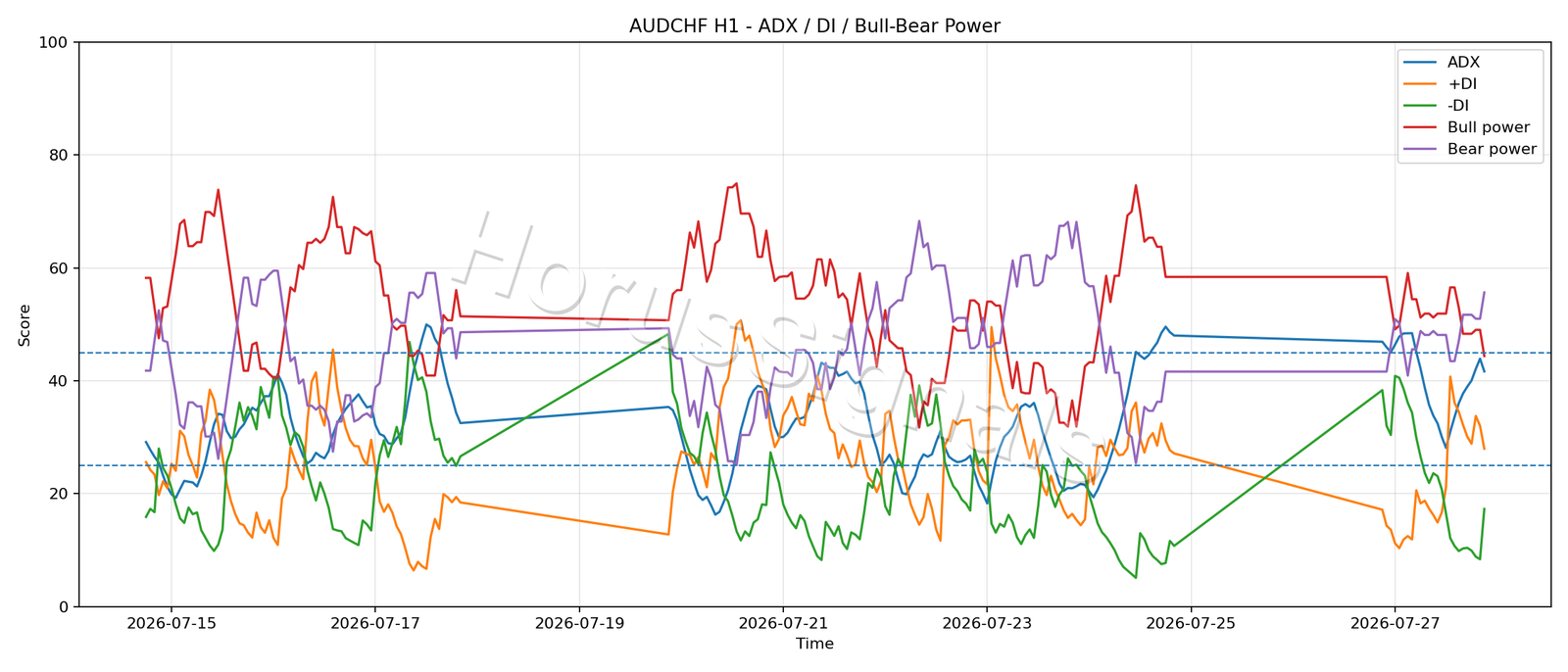 AUDCHF H1 03 ADX POWER