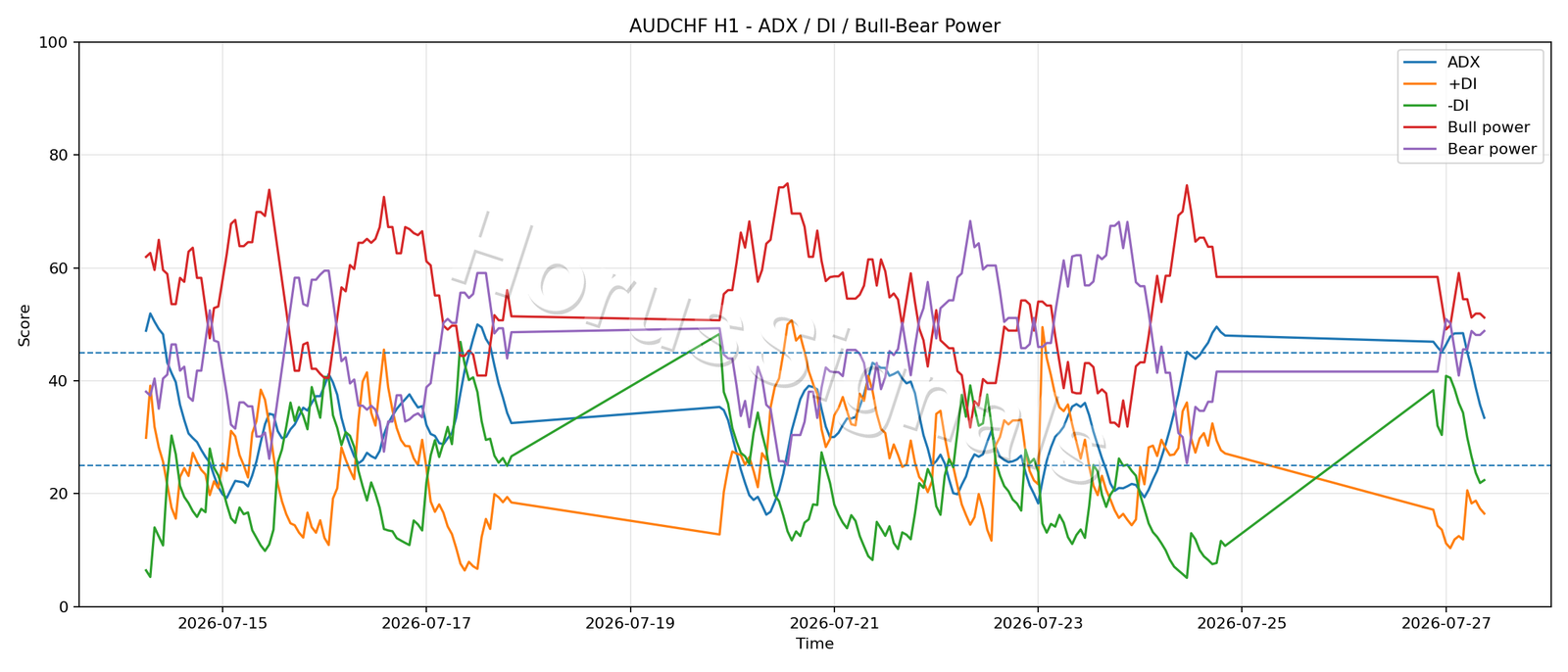 AUDCHF H1 03 ADX POWER