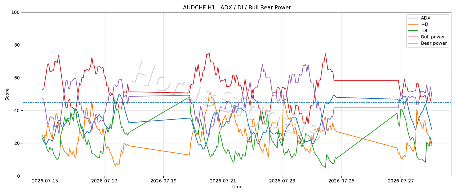 AUDCHF H1 03 ADX POWER