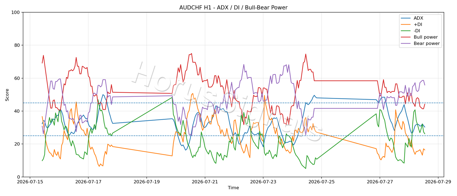 AUDCHF H1 03 ADX POWER