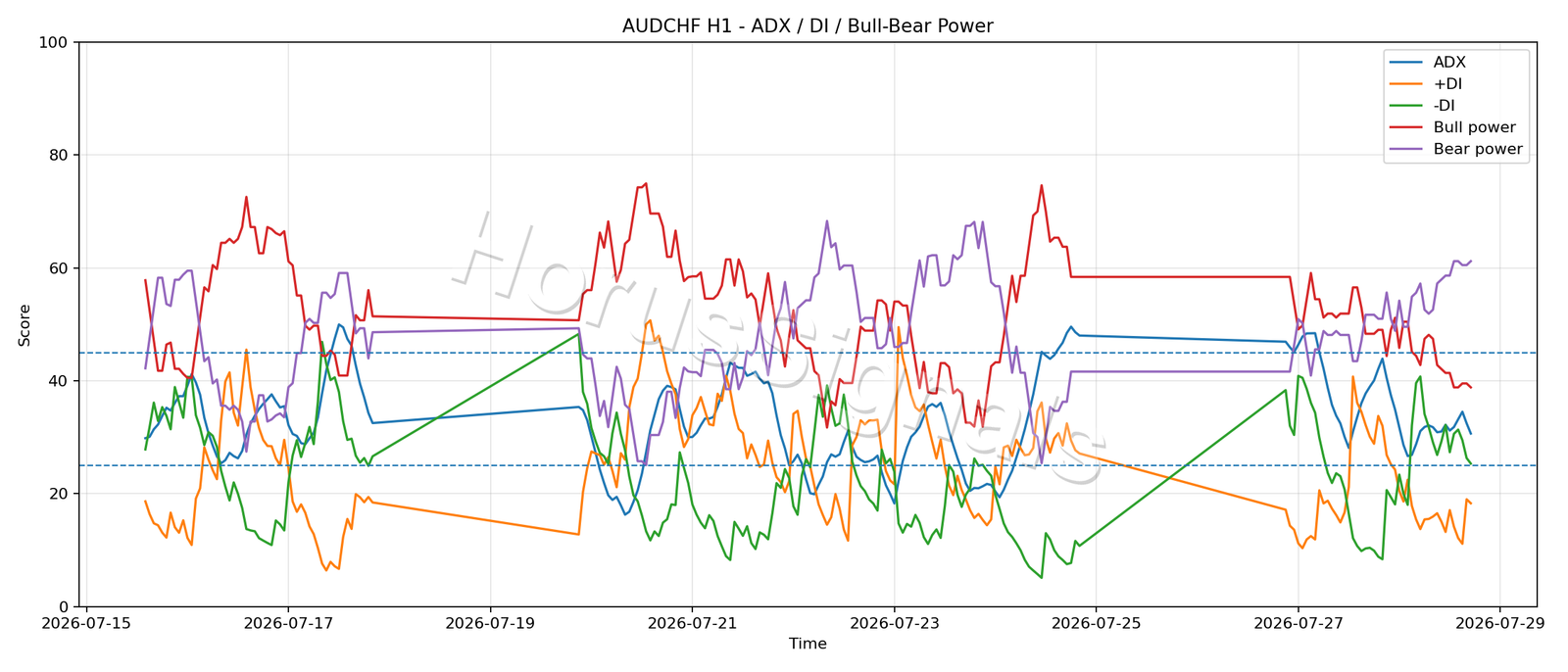 AUDCHF H1 03 ADX POWER