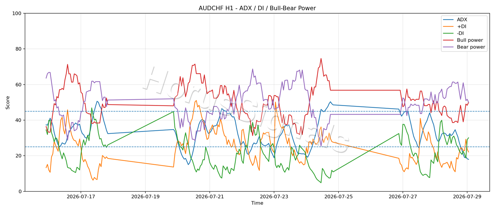 AUDCHF H1 03 ADX POWER