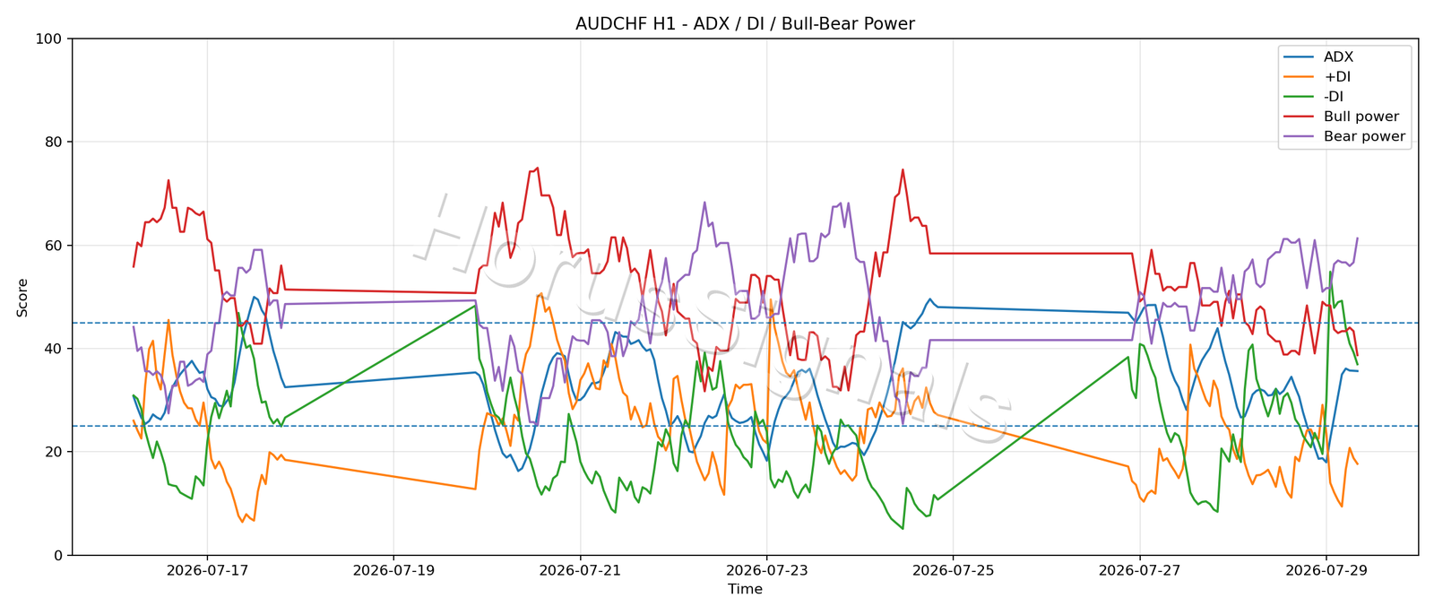 AUDCHF H1 03 ADX POWER