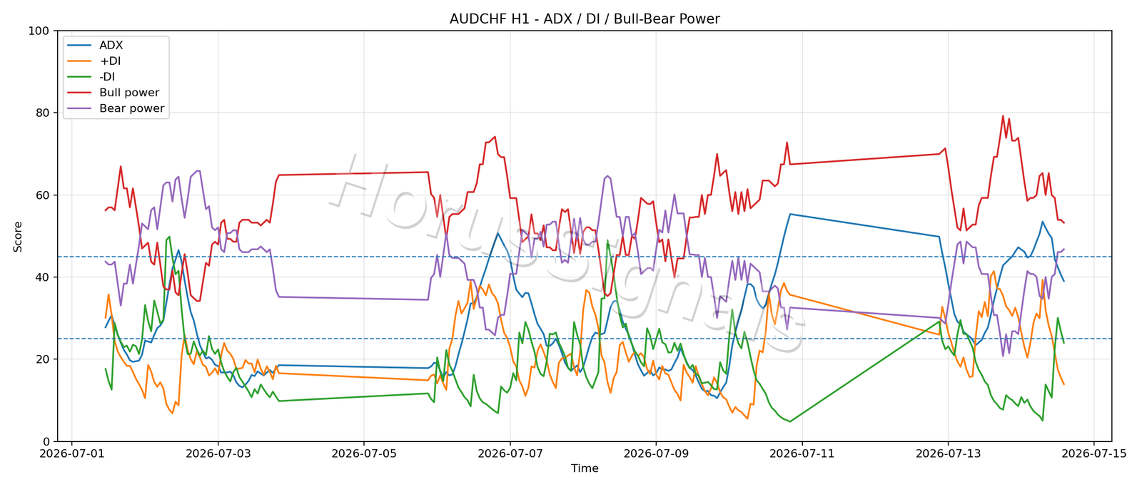 AUDCHF H1 03 ADX POWER