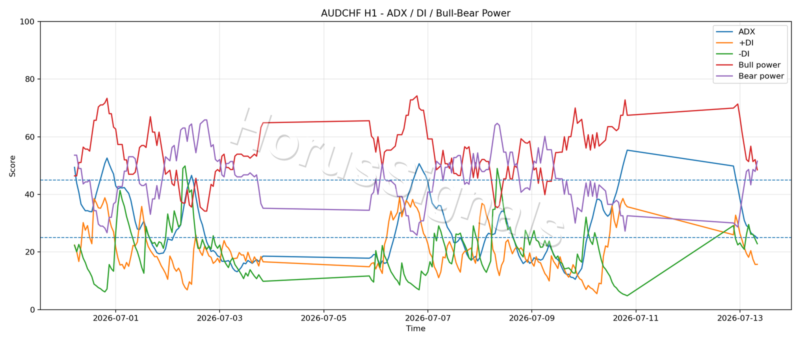 AUDCHF H1 03 ADX POWER