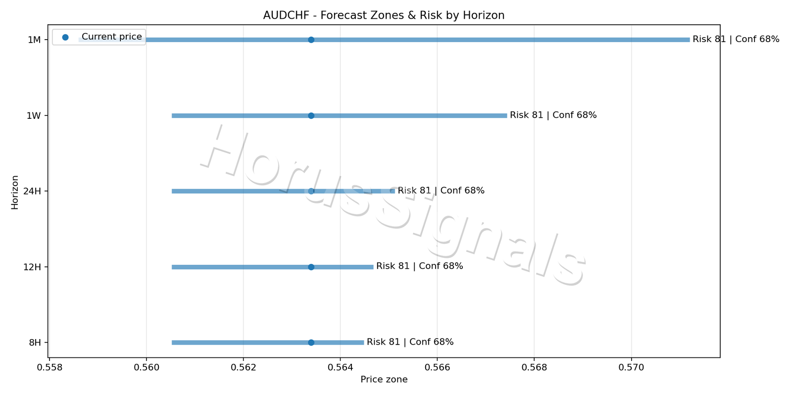 AUDCHF H1 04 FORECAST RISK