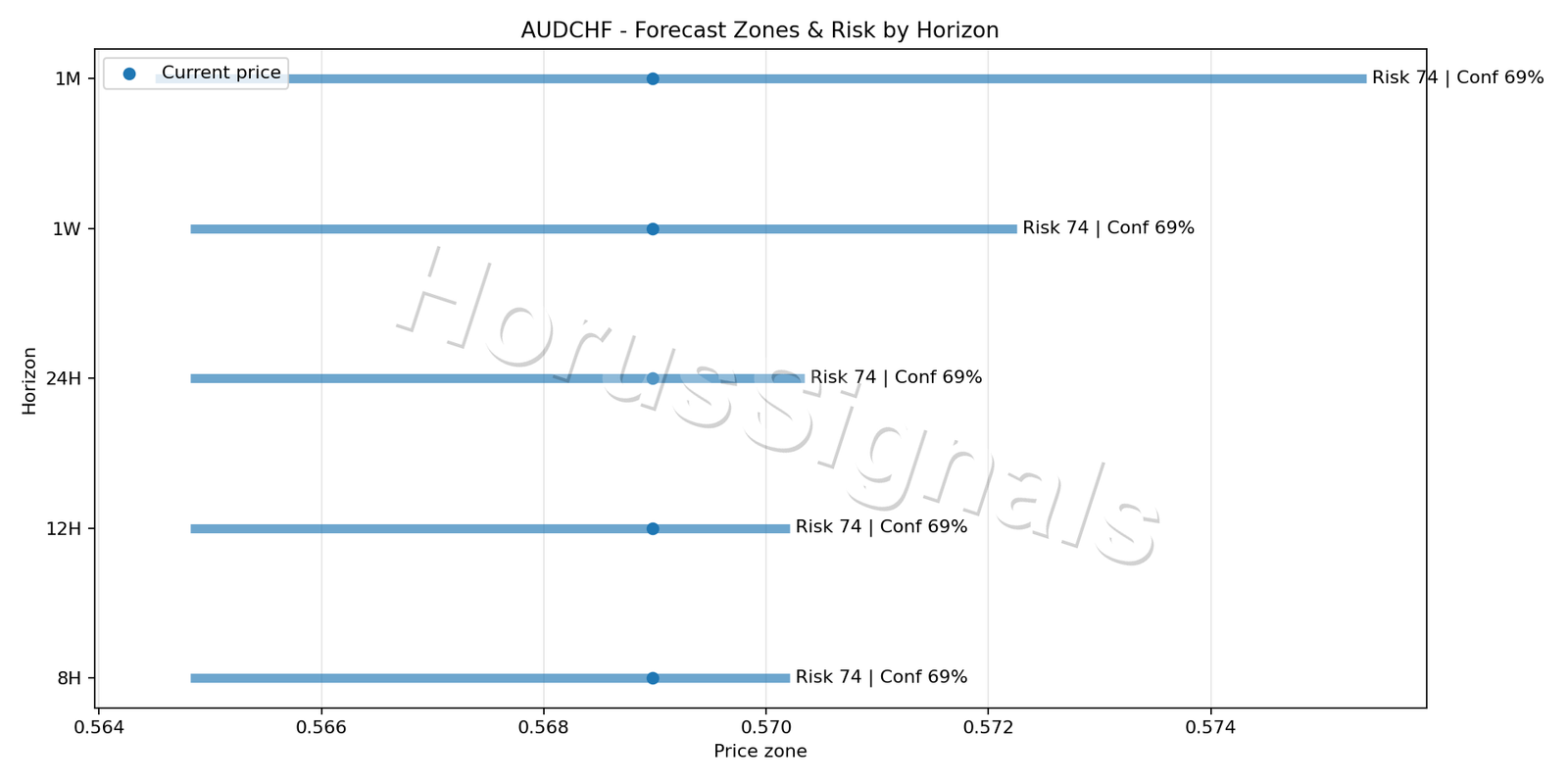 AUDCHF H1 04 FORECAST RISK