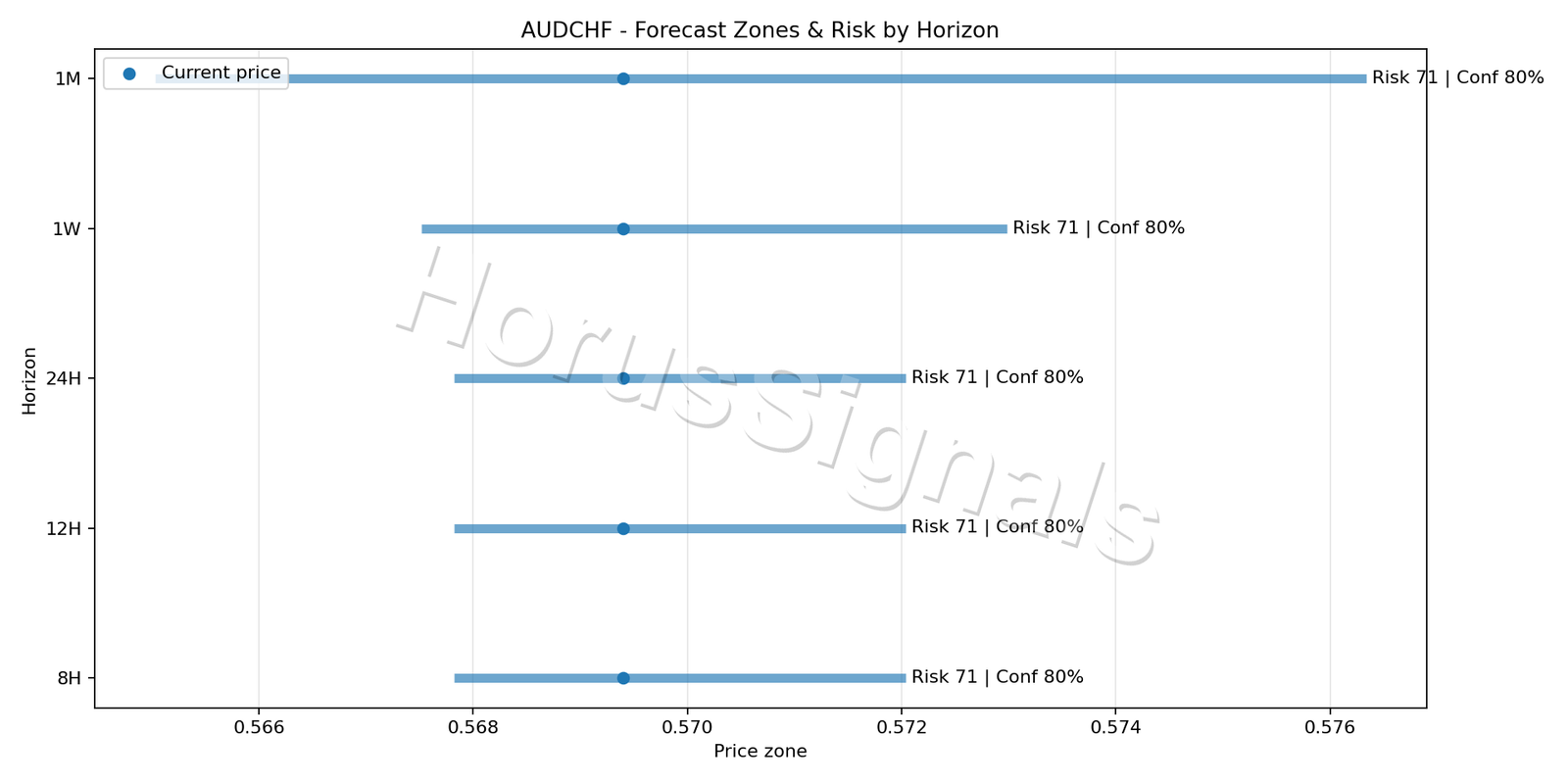 AUDCHF H1 04 FORECAST RISK