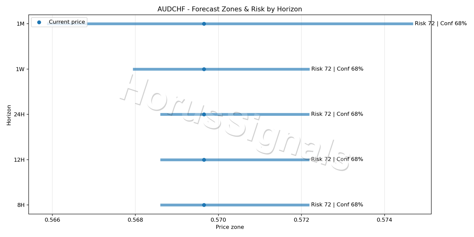 AUDCHF H1 04 FORECAST RISK