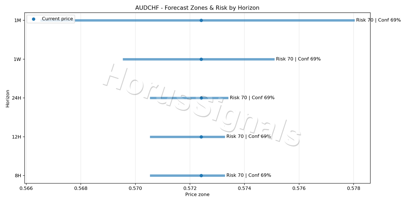 AUDCHF H1 04 FORECAST RISK
