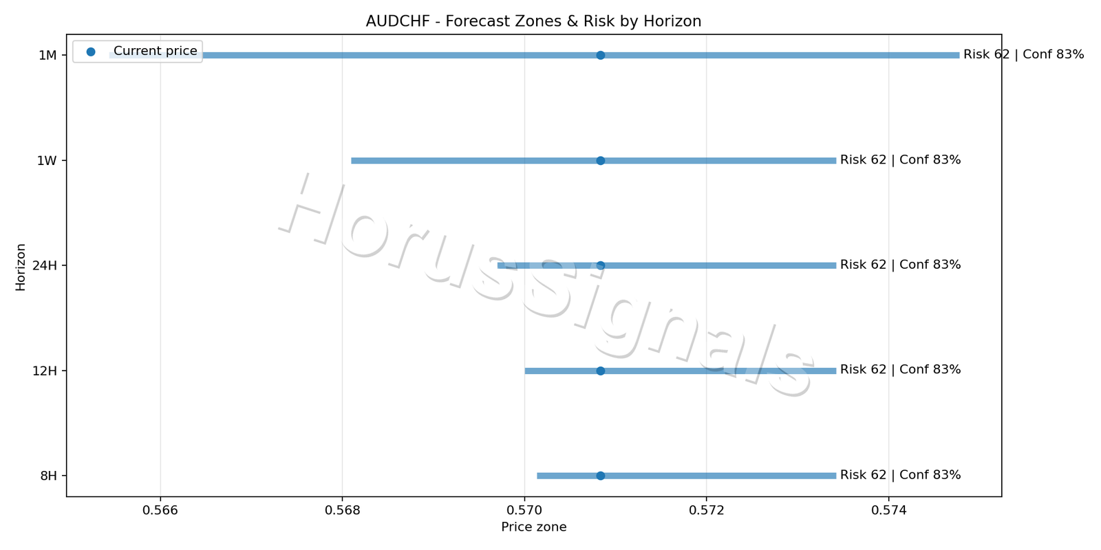 AUDCHF H1 04 FORECAST RISK