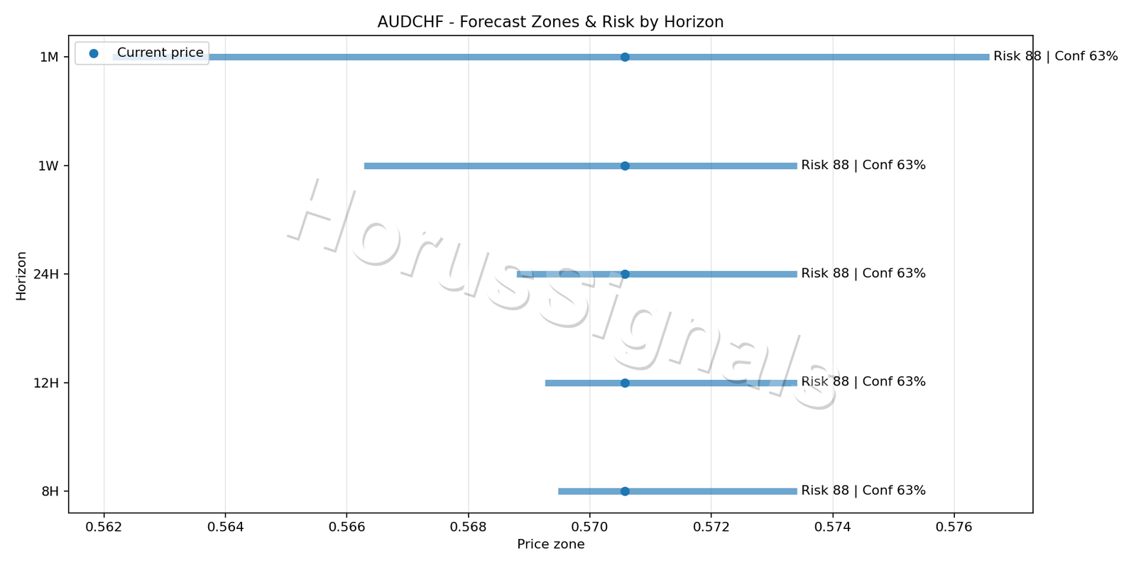 AUDCHF H1 04 FORECAST RISK