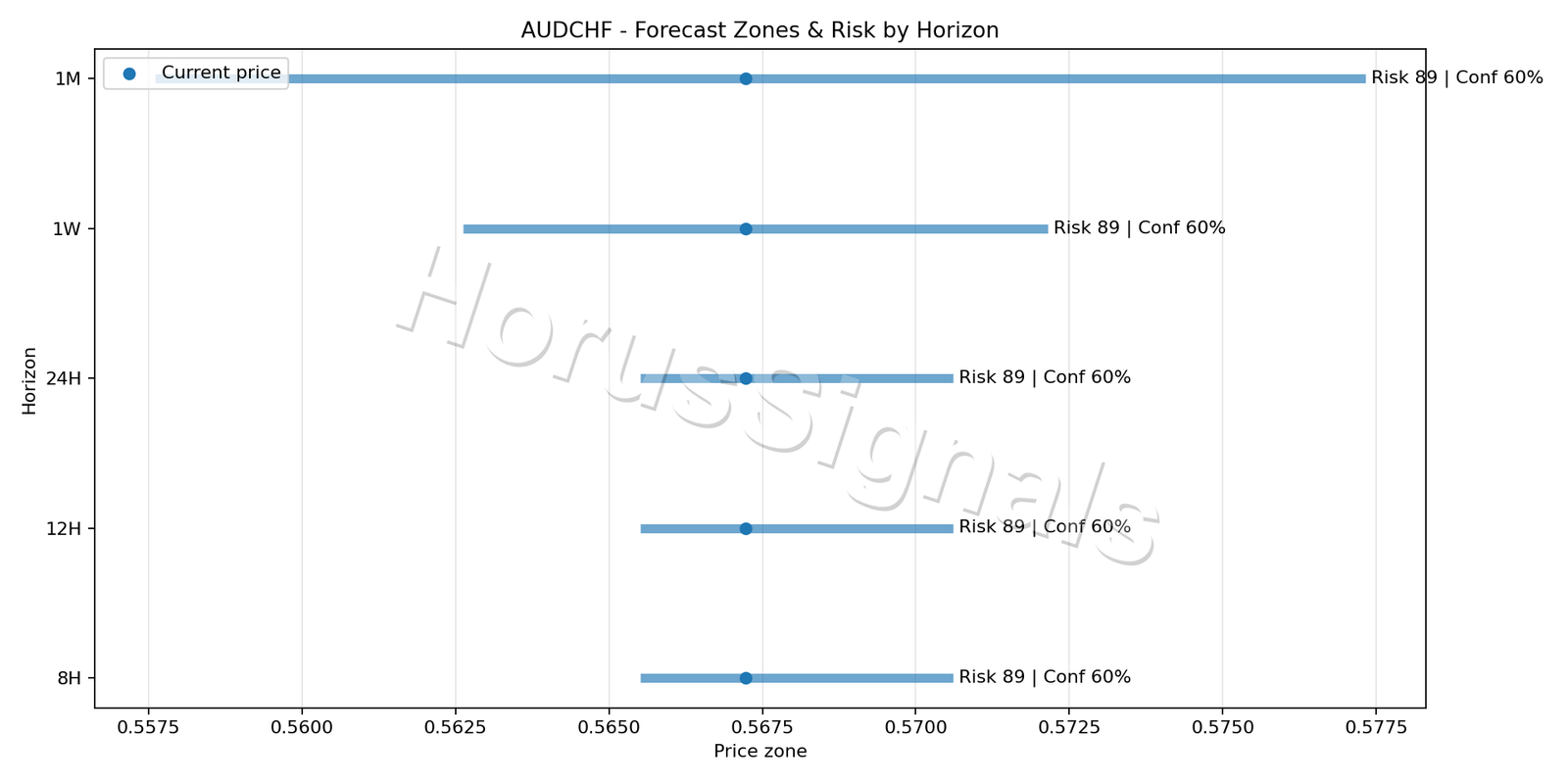 AUDCHF H1 04 FORECAST RISK