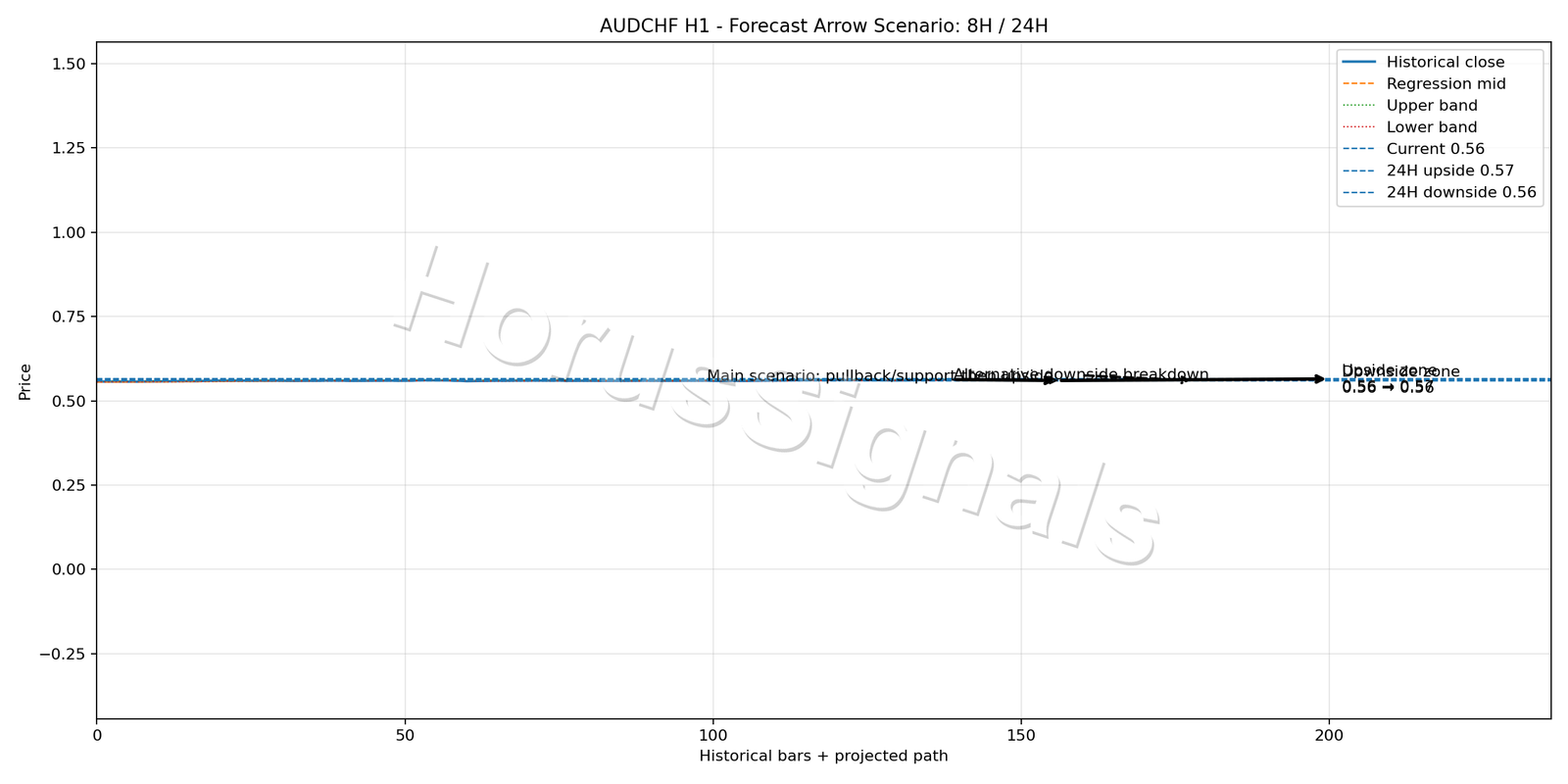 AUDCHF H1 05 FORECAST ARROW SCENARIO