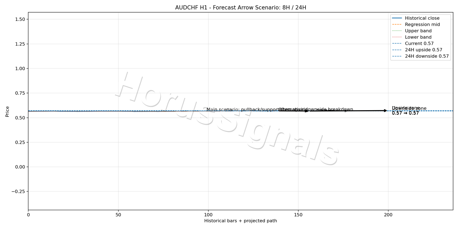 AUDCHF H1 05 FORECAST ARROW SCENARIO