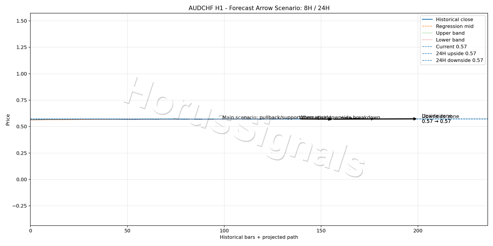 AUDCHF H1 05 FORECAST ARROW SCENARIO