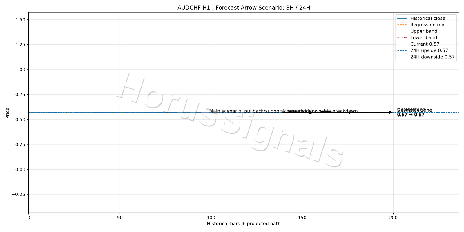 AUDCHF H1 05 FORECAST ARROW SCENARIO