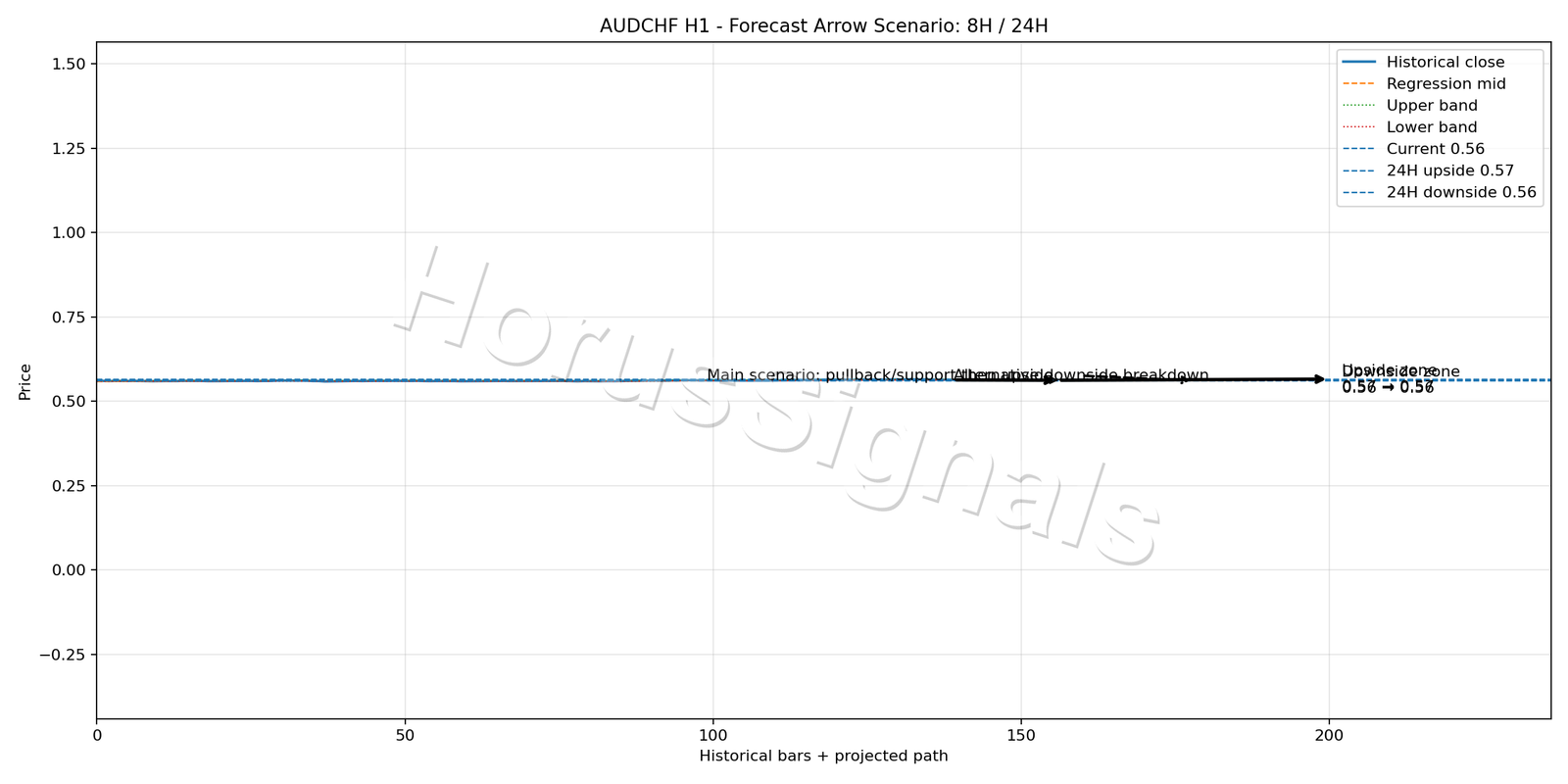 AUDCHF H1 05 FORECAST ARROW SCENARIO