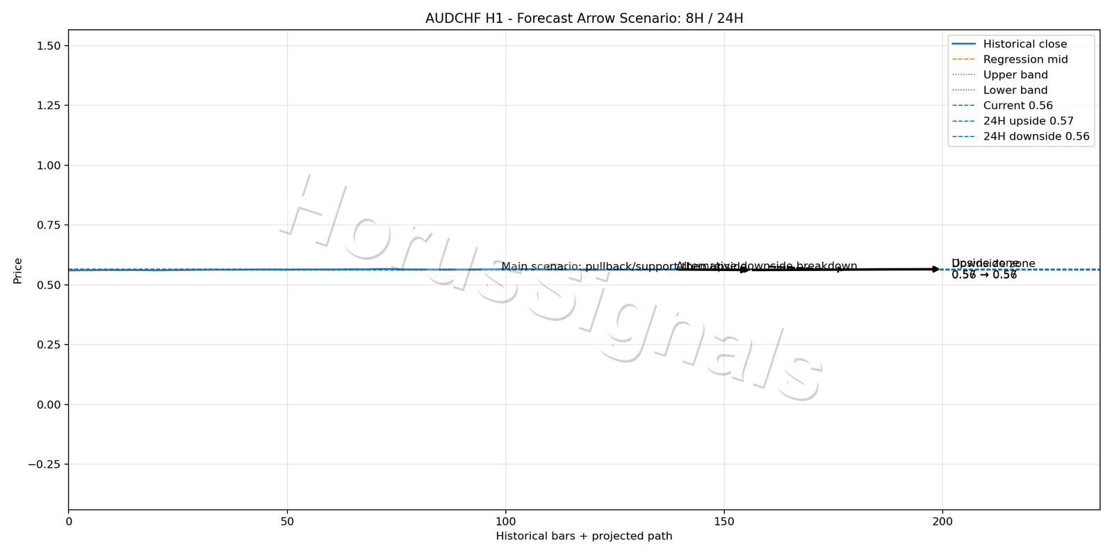 AUDCHF H1 05 FORECAST ARROW SCENARIO