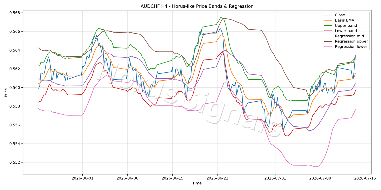 AUDCHF H4 01 PRICE BANDS REGRESSION