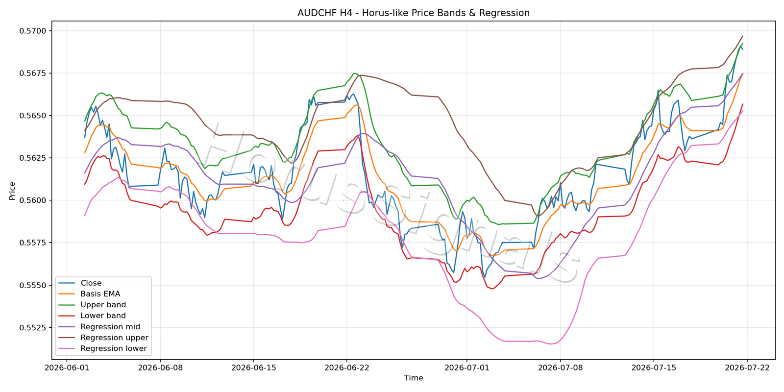 AUDCHF H4 01 PRICE BANDS REGRESSION