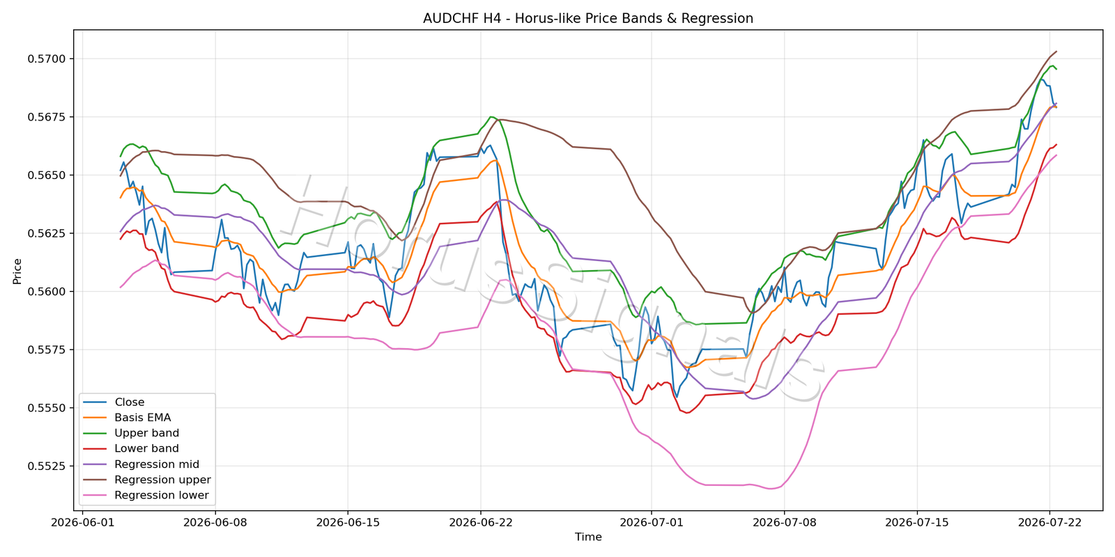 AUDCHF H4 01 PRICE BANDS REGRESSION