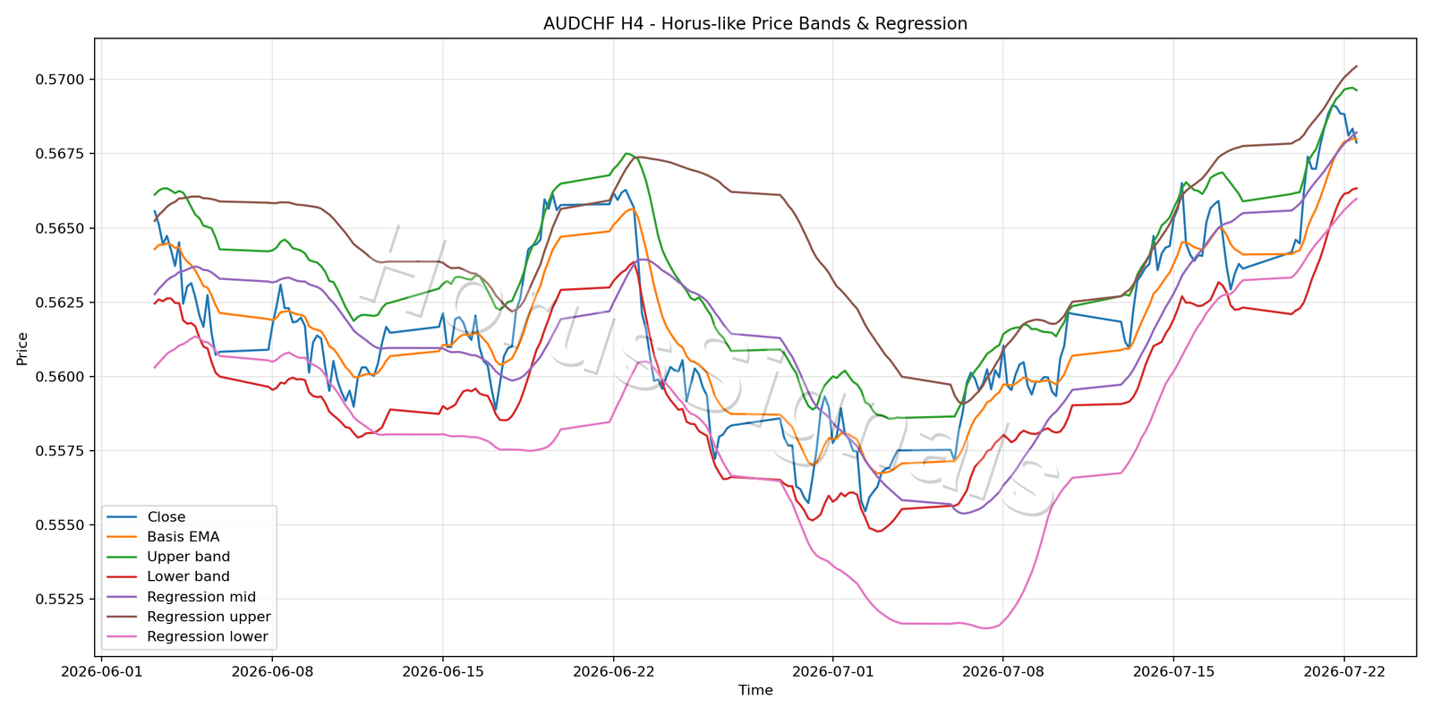 AUDCHF H4 01 PRICE BANDS REGRESSION