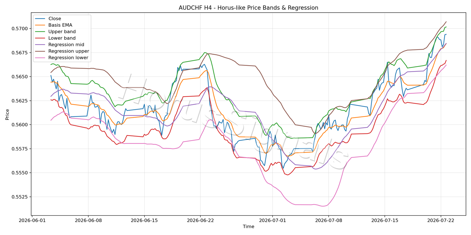 AUDCHF H4 01 PRICE BANDS REGRESSION