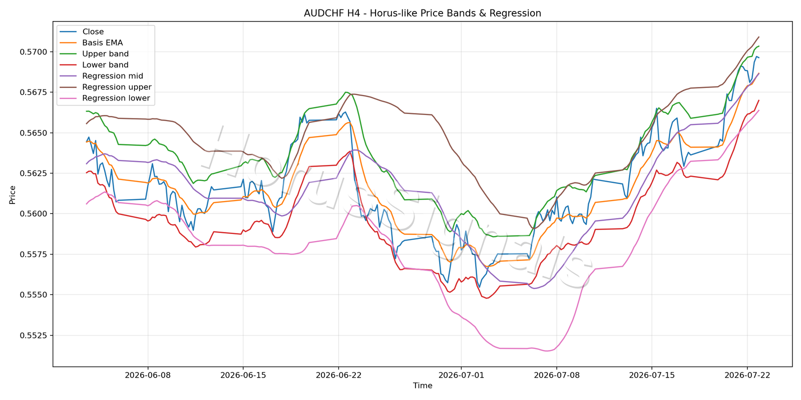 AUDCHF H4 01 PRICE BANDS REGRESSION