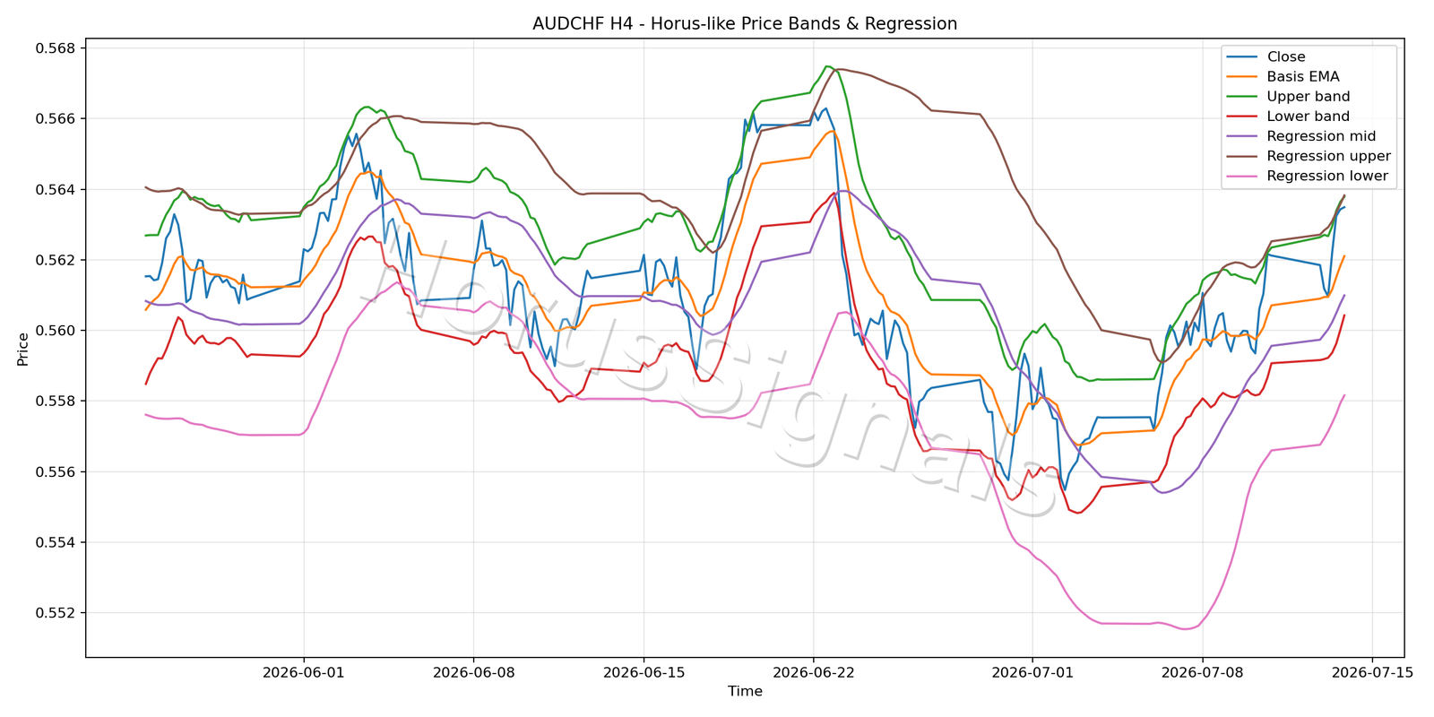 AUDCHF H4 01 PRICE BANDS REGRESSION