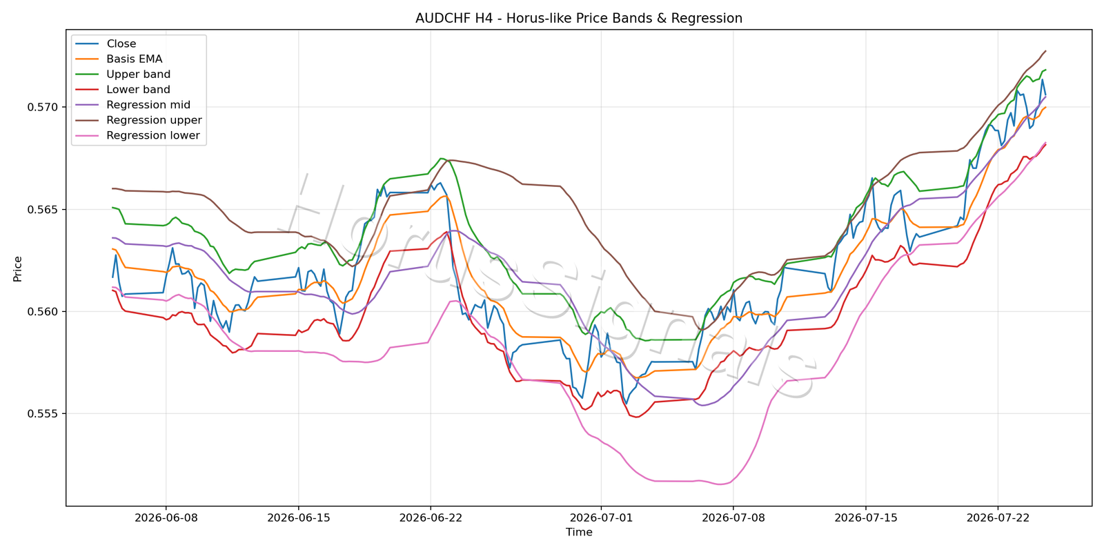 AUDCHF H4 01 PRICE BANDS REGRESSION