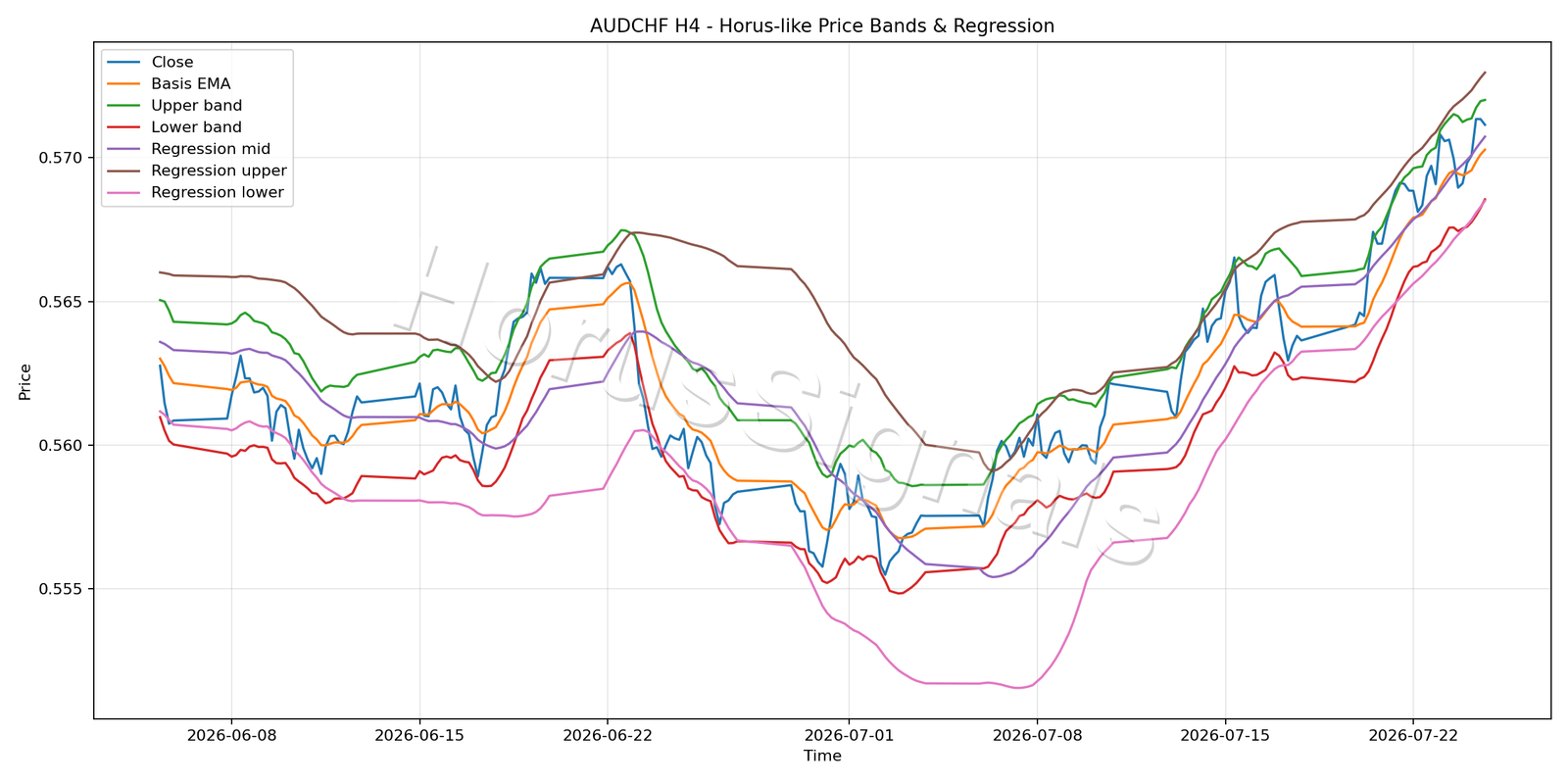 AUDCHF H4 01 PRICE BANDS REGRESSION