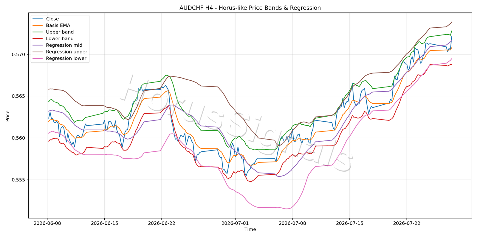 AUDCHF H4 01 PRICE BANDS REGRESSION
