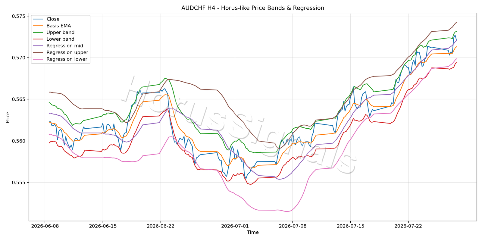 AUDCHF H4 01 PRICE BANDS REGRESSION