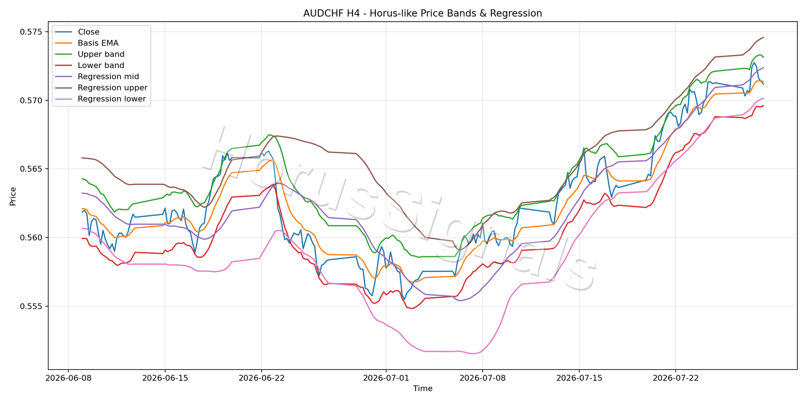 AUDCHF H4 01 PRICE BANDS REGRESSION