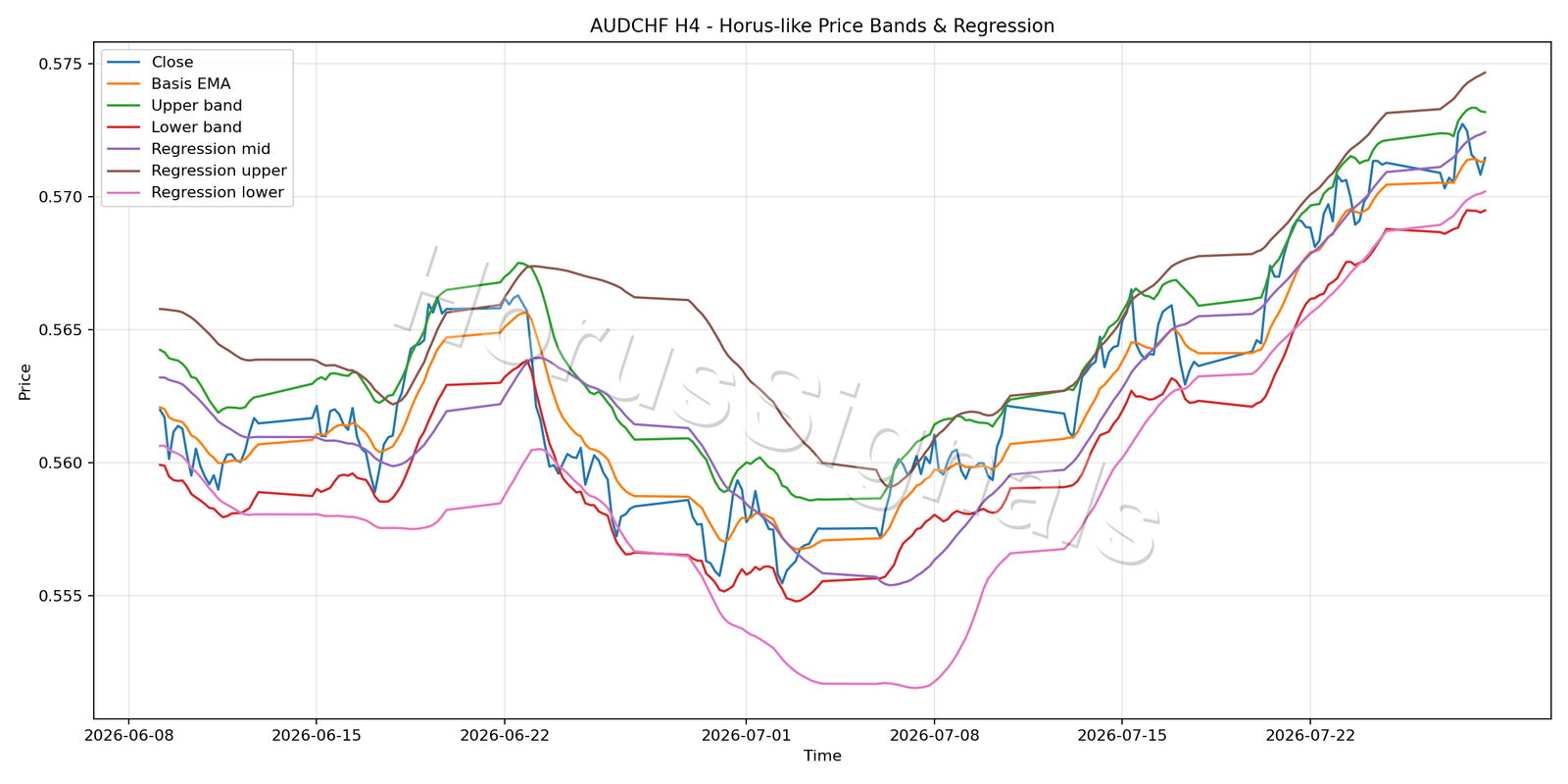 AUDCHF H4 01 PRICE BANDS REGRESSION