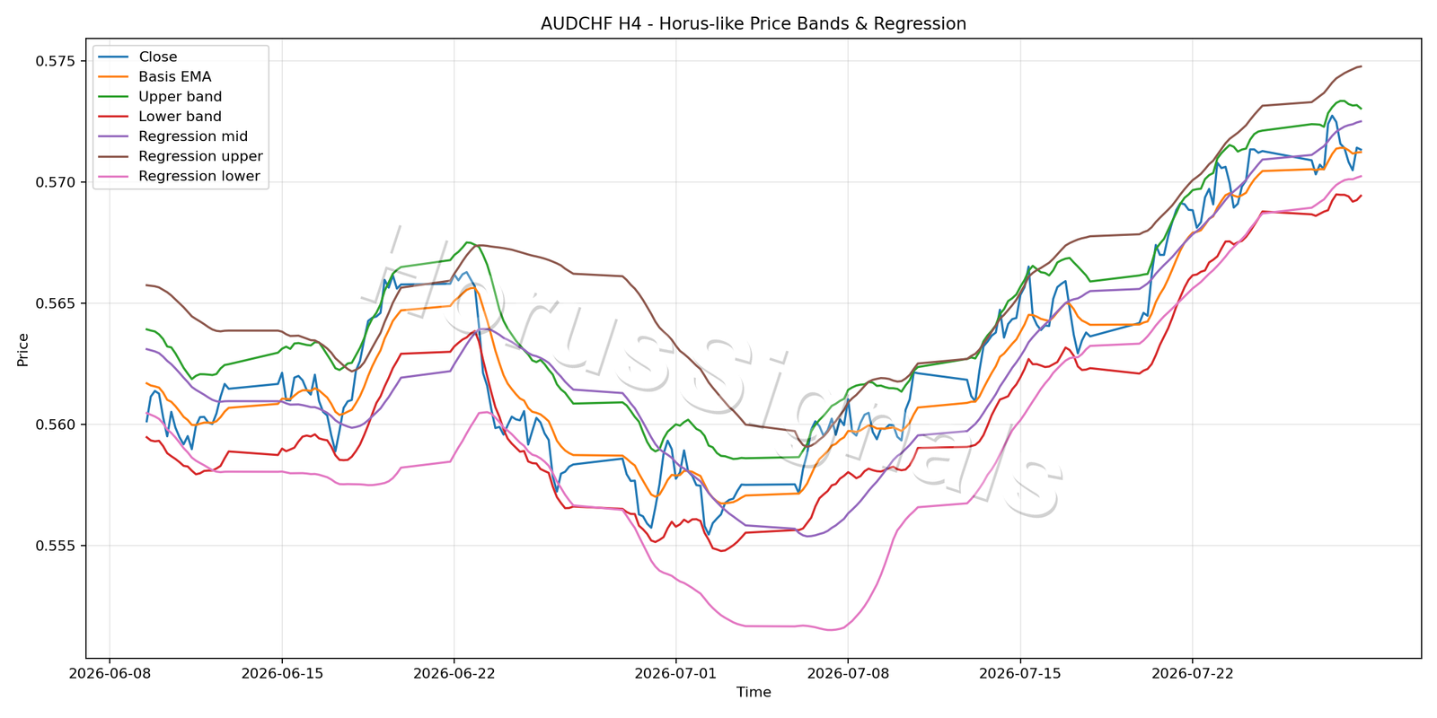 AUDCHF H4 01 PRICE BANDS REGRESSION