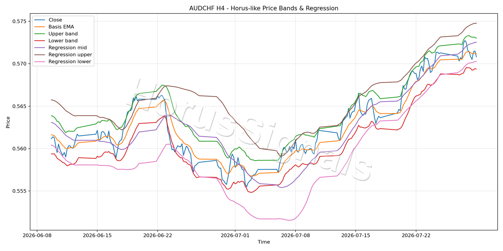 AUDCHF H4 01 PRICE BANDS REGRESSION