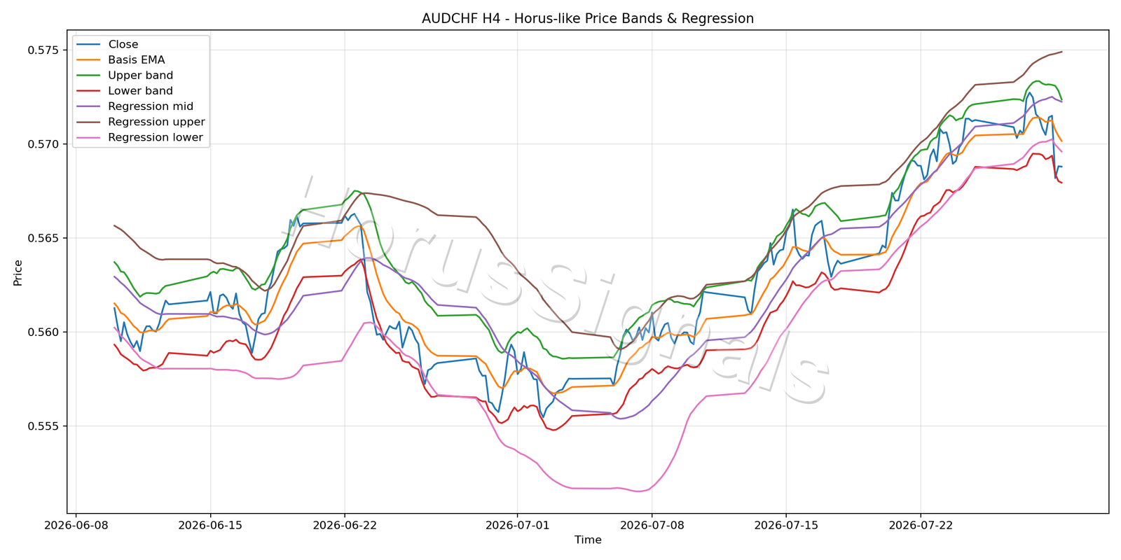 AUDCHF H4 01 PRICE BANDS REGRESSION