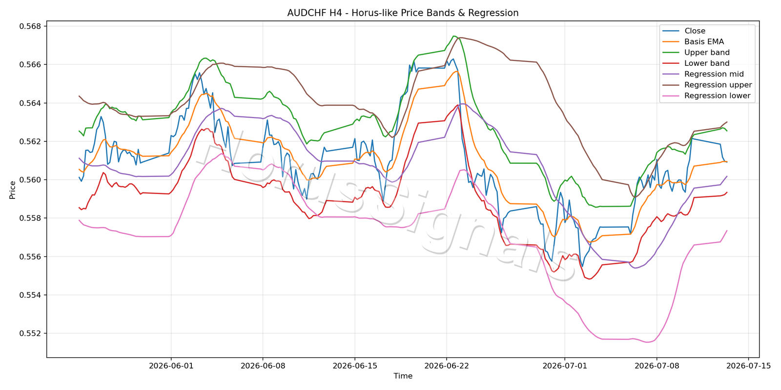 AUDCHF H4 01 PRICE BANDS REGRESSION
