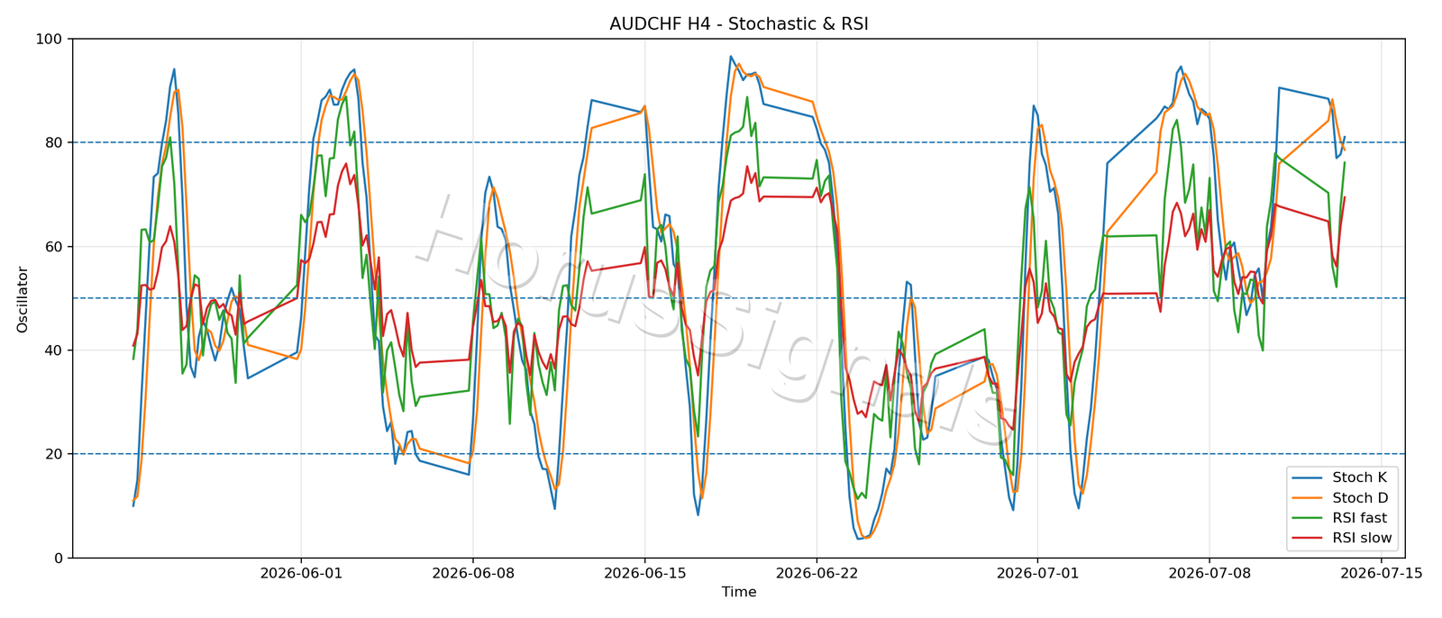 AUDCHF H4 02 STOCH RSI