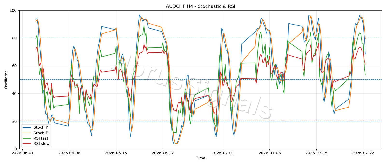 AUDCHF H4 02 STOCH RSI