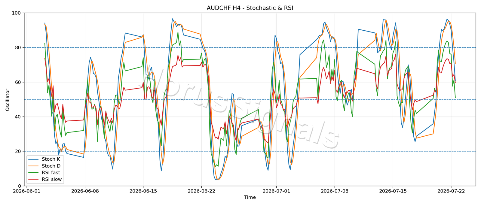 AUDCHF H4 02 STOCH RSI